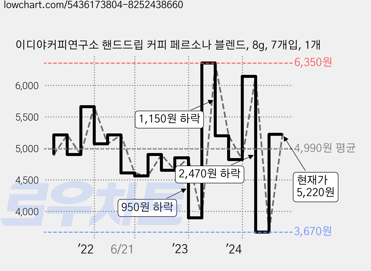 이디야커피연구소 핸드드립 커피 페르소나 블렌드, 8g, 7개입, 1개 가격 변동 차트, 현재가 5,220원, 관측 최저가 3,670원