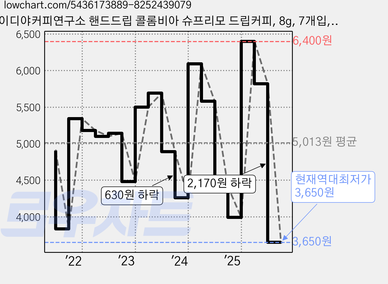 이디야커피연구소 핸드드립 콜롬비아 슈프리모 드립커피, 8g, 7개입, 1개 가격 변동 차트, 현재가 3,650원, 역대최저가
