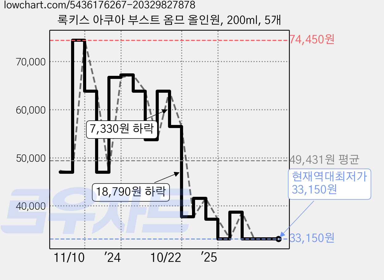록키스 아쿠아 부스트 옴므 올인원, 200ml, 5개 가격 변동 차트, 현재가 33,150원, 역대최저가
