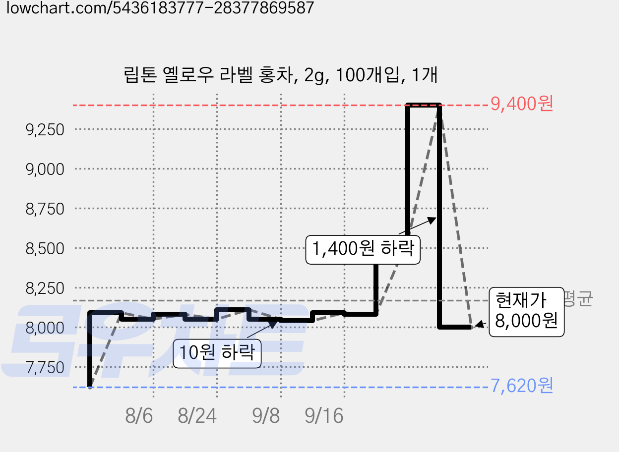 립톤 옐로우 라벨 홍차, 2g, 100개입, 1개 가격 변동 차트, 현재가 8,000원, 관측 최저가 7,620원