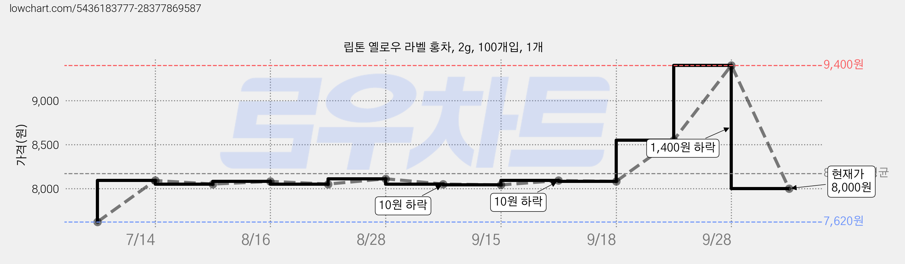 립톤 옐로우 라벨 홍차, 2g, 100개입, 1개 가격 변동 차트, 현재가 8,000원, 관측 최저가 7,620원