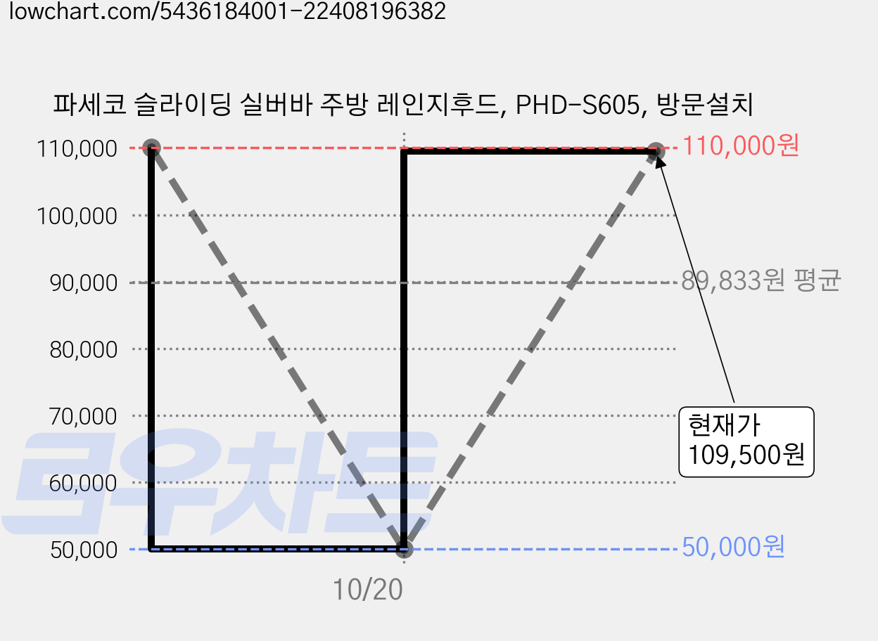 파세코 슬라이딩 실버바 주방 레인지후드, PHD-S605, 방문설치 가격 변동 차트, 현재가 109,500원, 관측 최저가 50,000원