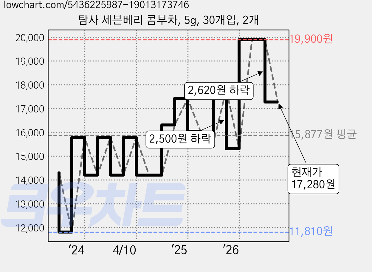 탐사 세븐베리 콤부차, 5g, 30개입, 2개 가격 변동 차트, 현재가 17,280원, 관측 최저가 11,810원
