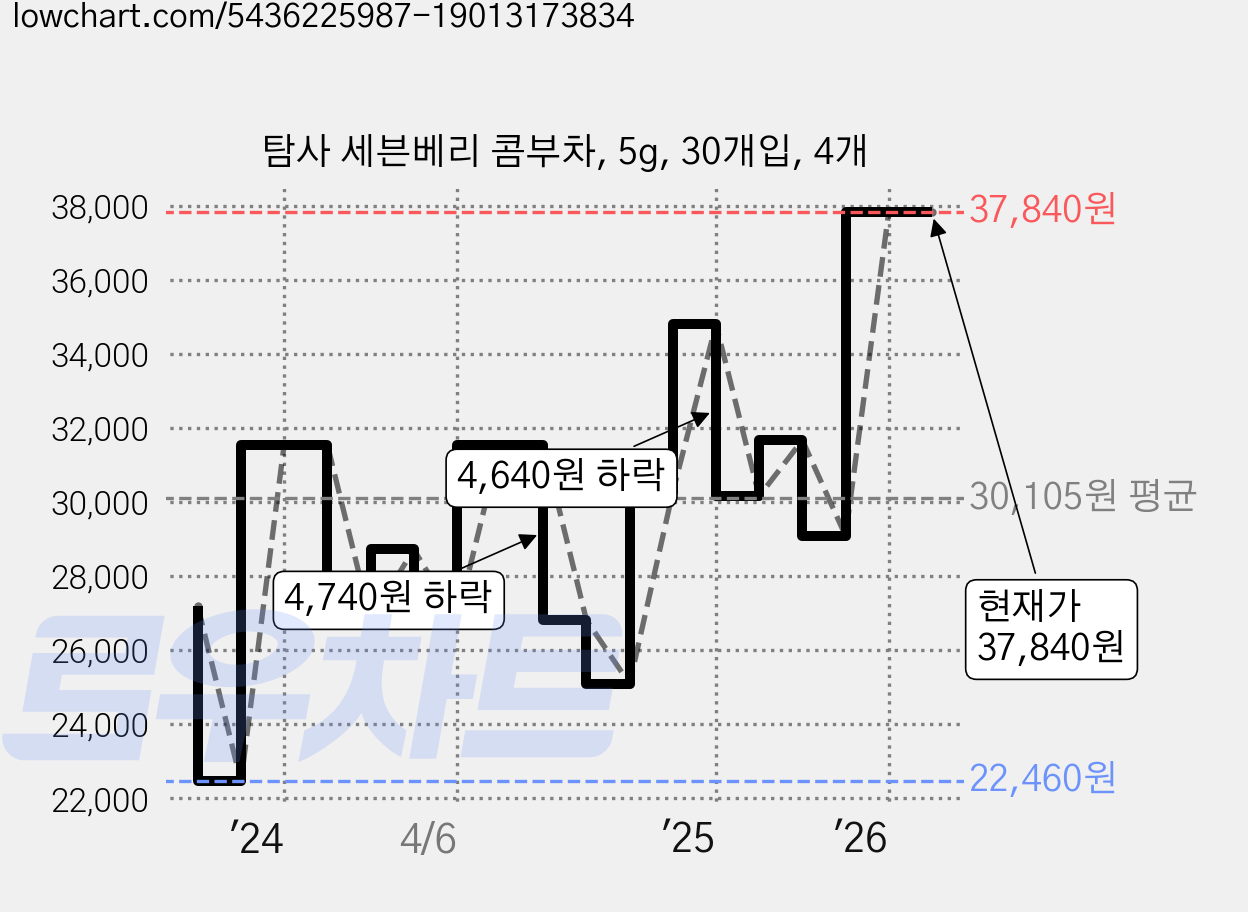 탐사 세븐베리 콤부차, 5g, 30개입, 4개 가격 변동 차트, 현재가 36,100원, 관측 최저가 22,460원
