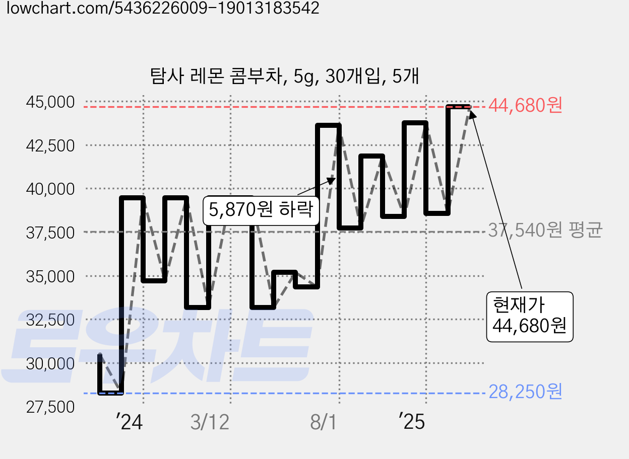 탐사 레몬 콤부차, 5g, 30개입, 5개 가격 변동 차트, 현재가 44,680원, 관측 최저가 28,250원