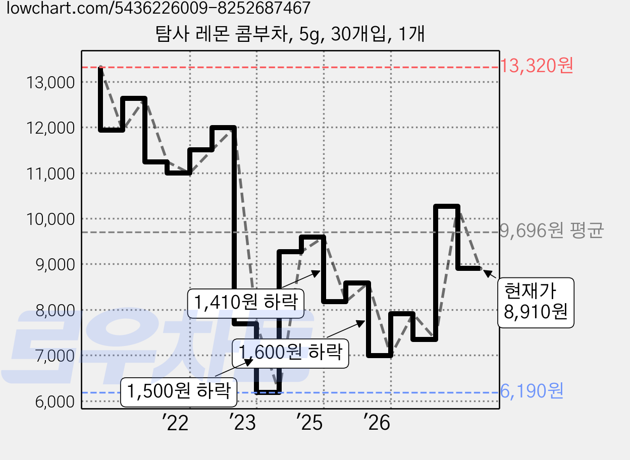 탐사 레몬 콤부차, 5g, 30개입, 1개 가격 변동 차트, 현재가 8,910원, 관측 최저가 6,190원