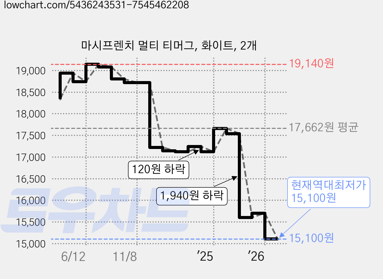 마시프렌치 멀티 티머그, 화이트, 2개 가격 변동 차트, 현재가 15,100원, 역대최저가
