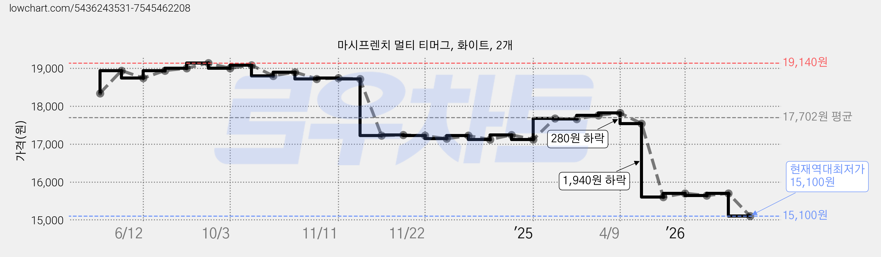마시프렌치 멀티 티머그, 화이트, 2개 가격 변동 차트, 현재가 15,100원, 역대최저가