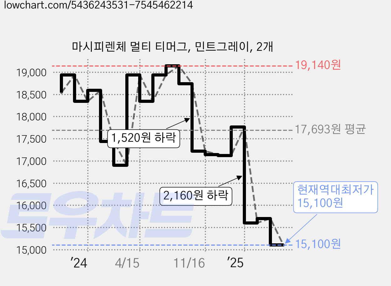 마시피렌체 멀티 티머그, 민트그레이, 2개 가격 변동 차트, 현재가 15,100원, 역대최저가
