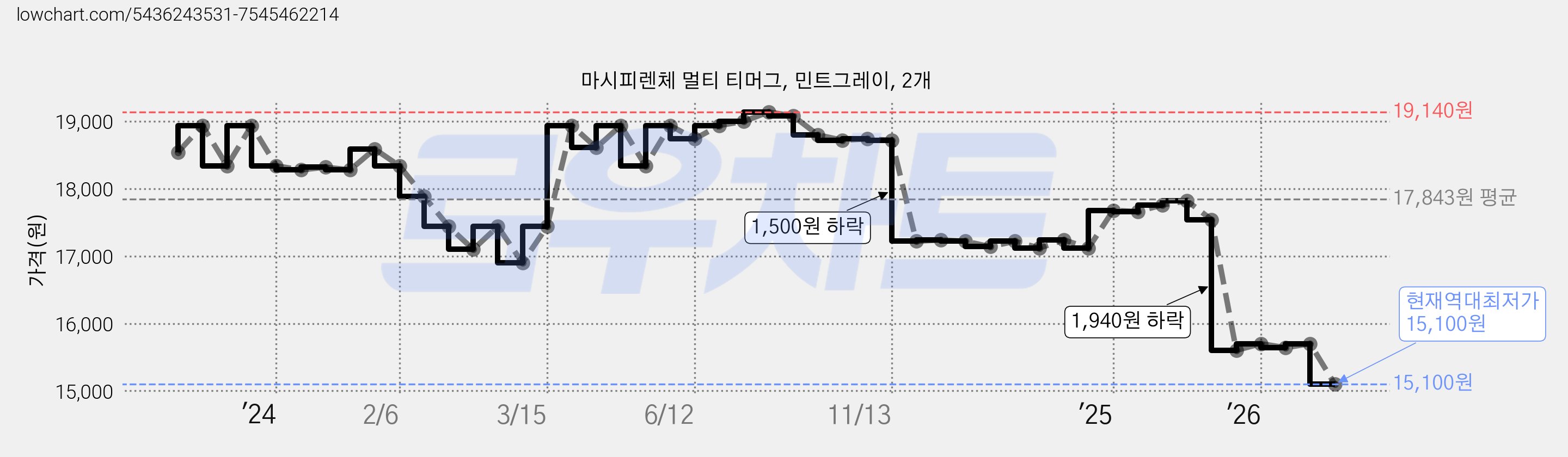 마시피렌체 멀티 티머그, 민트그레이, 2개 가격 변동 차트, 현재가 15,100원, 역대최저가