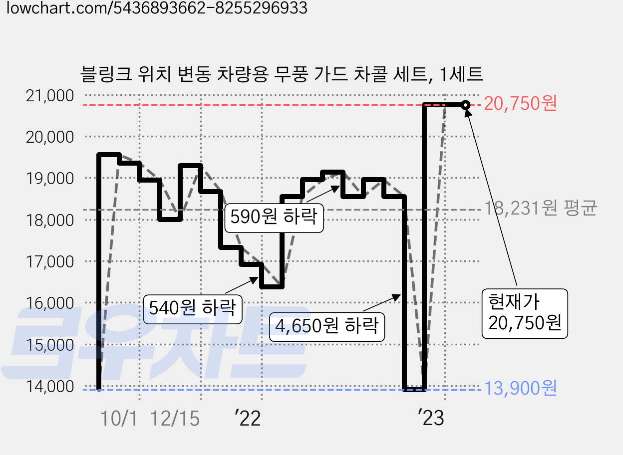 블링크 위치 변동 차량용 무풍 가드 차콜 세트, 1세트 가격 변동 차트, 현재가 20,750원, 역대최저가