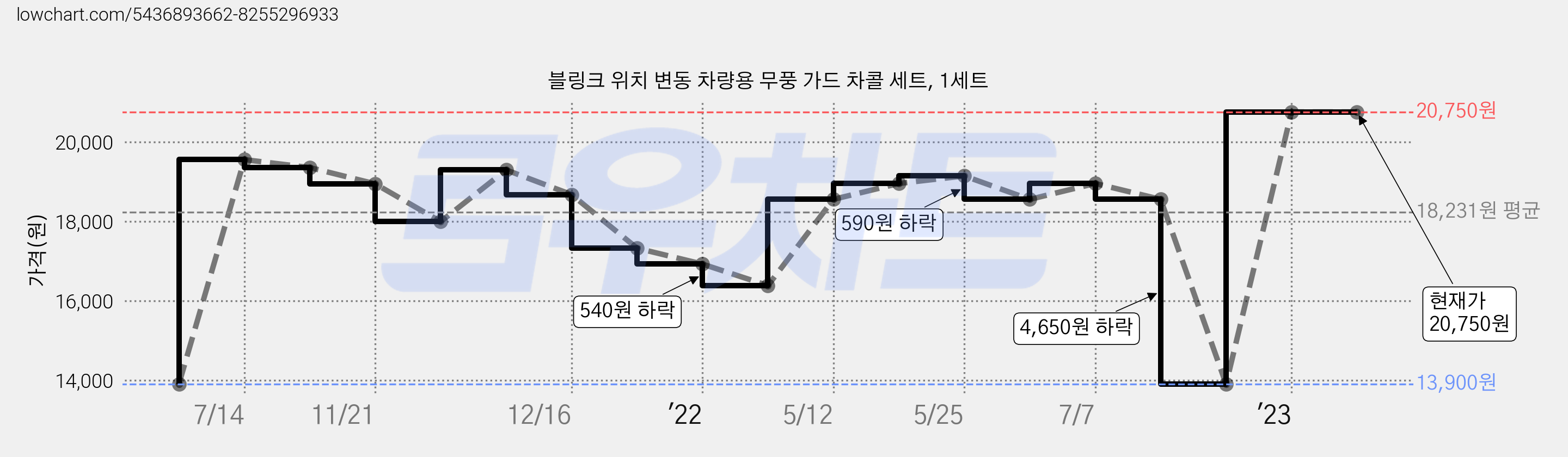 블링크 위치 변동 차량용 무풍 가드 차콜 세트, 1세트 가격 변동 차트, 현재가 20,750원, 역대최저가