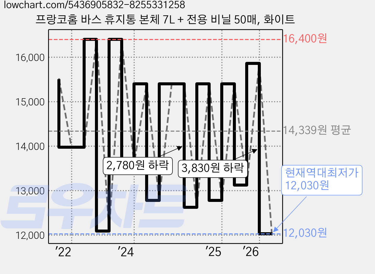 프랑코홈 바스 휴지통 본체 7L + 전용 비닐 50매, 화이트 가격 변동 차트, 현재가 12,030원, 역대최저가