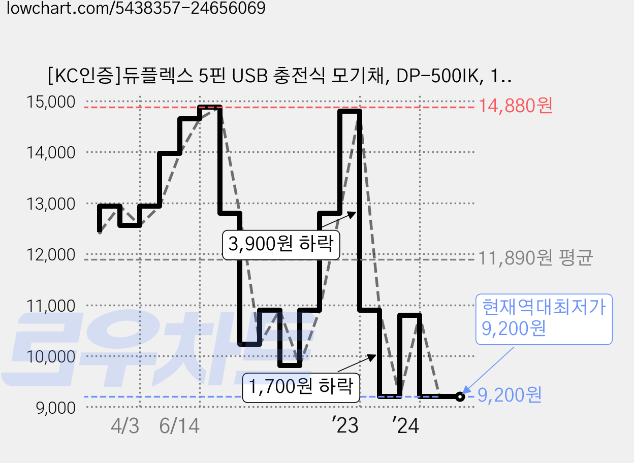 [KC인증]듀플렉스 5핀 USB 충전식 모기채, DP-500IK, 1개 가격 변동 차트, 현재가 9,200원, 역대최저가