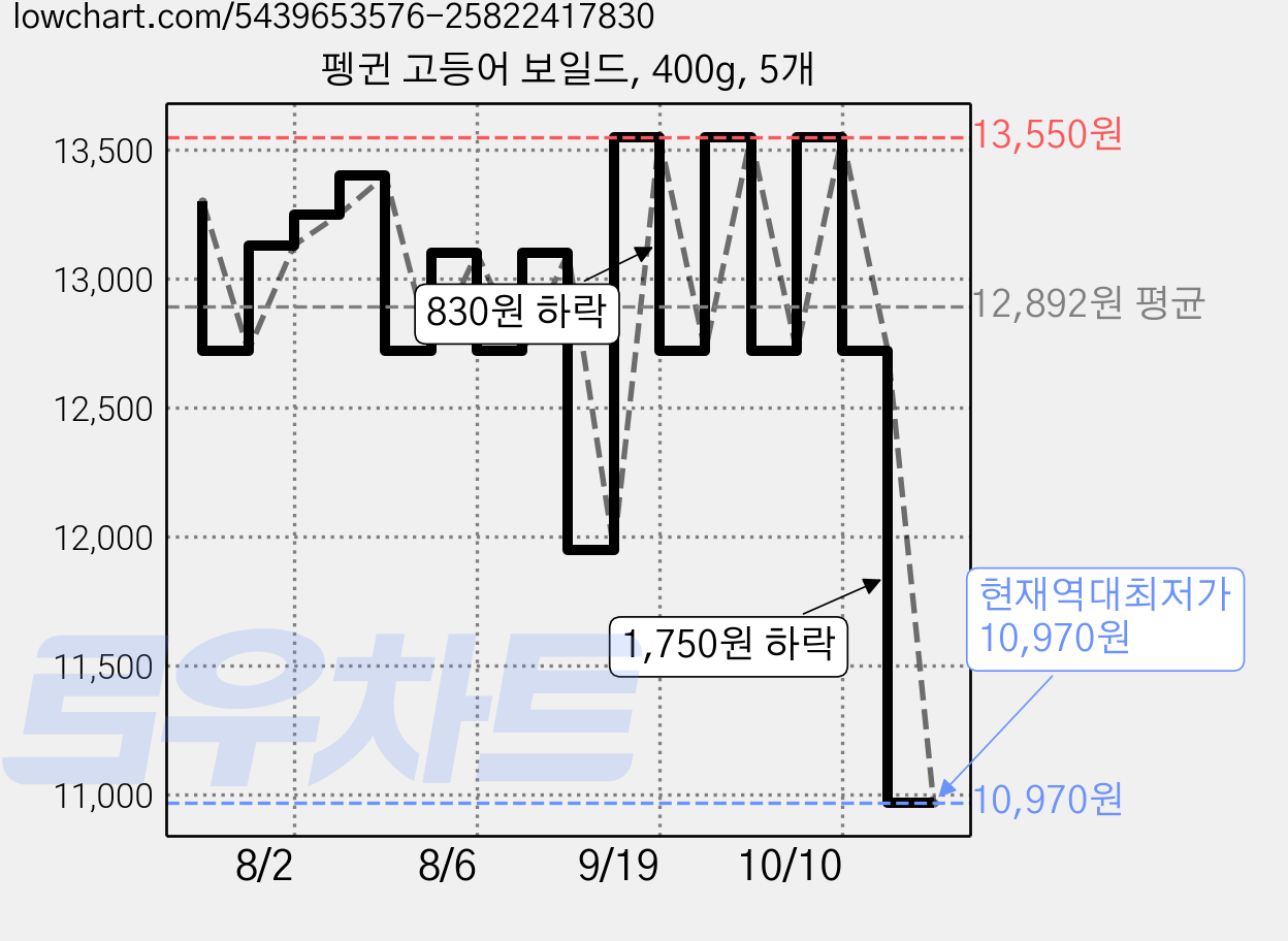 펭귄 고등어 보일드, 400g, 5개 가격 변동 차트, 현재가 10,970원, 역대최저가
