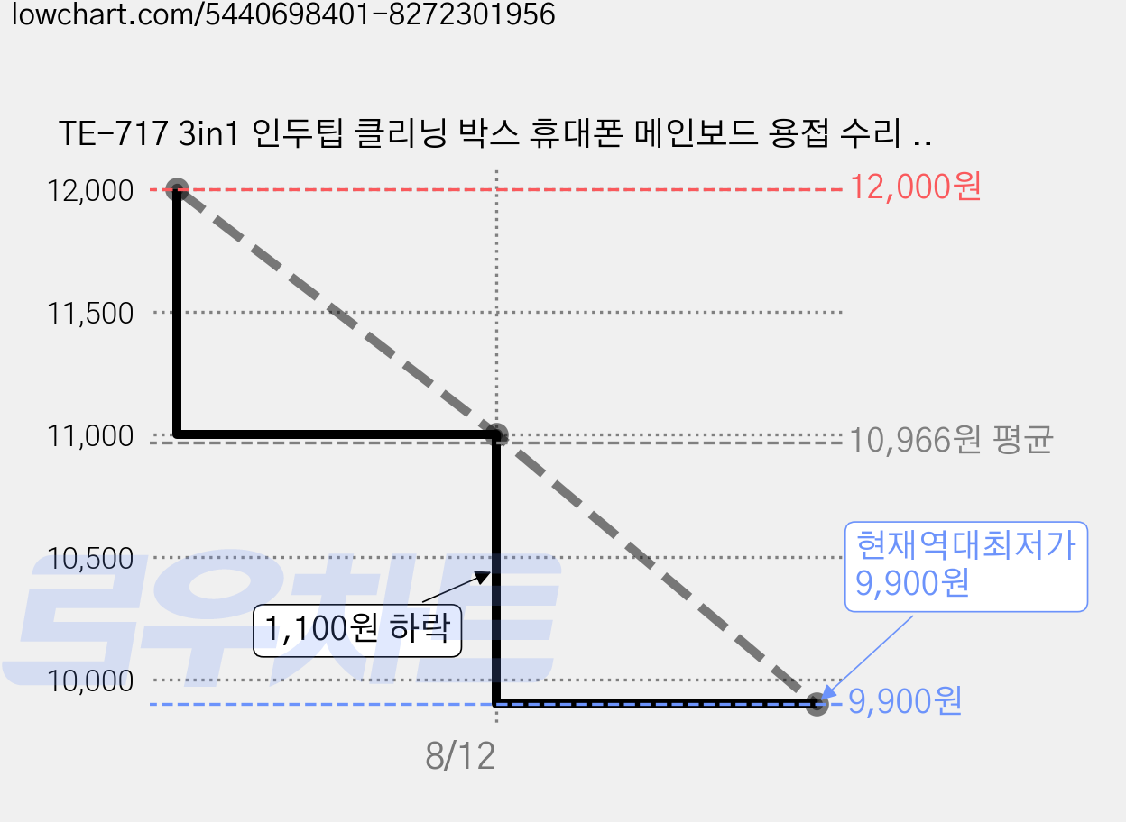 TE-717 3in1 인두팁 클리닝 박스 휴대폰 메인보드 용접 수리 필수품, 1개, 회색 가격 변동 차트, 현재가 9,900원, 역대최저가