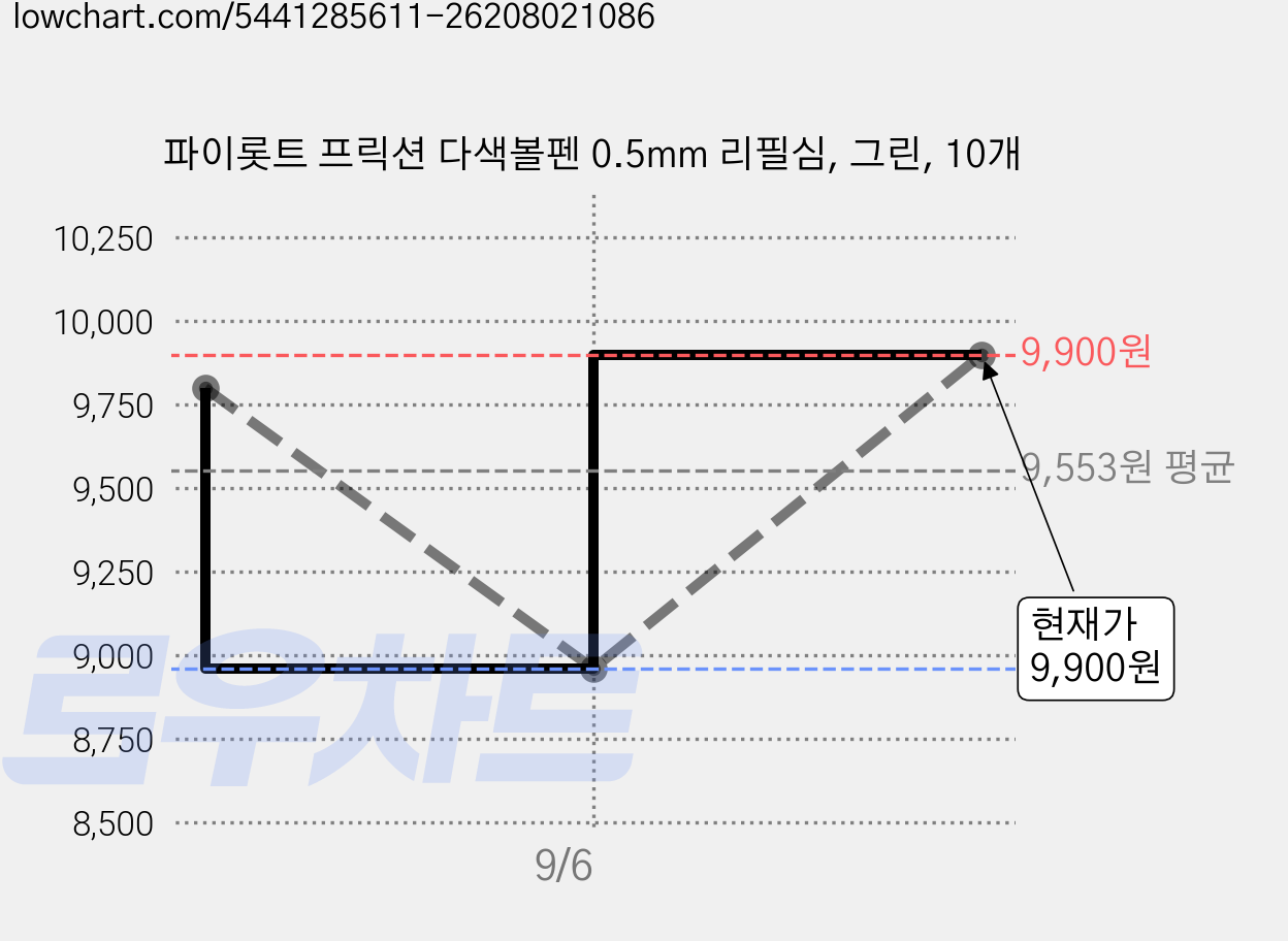 파이롯트 프릭션 다색볼펜 0.5mm 리필심, 그린, 10개 가격 변동 차트, 현재가 9,900원, 관측 최저가 8,550원