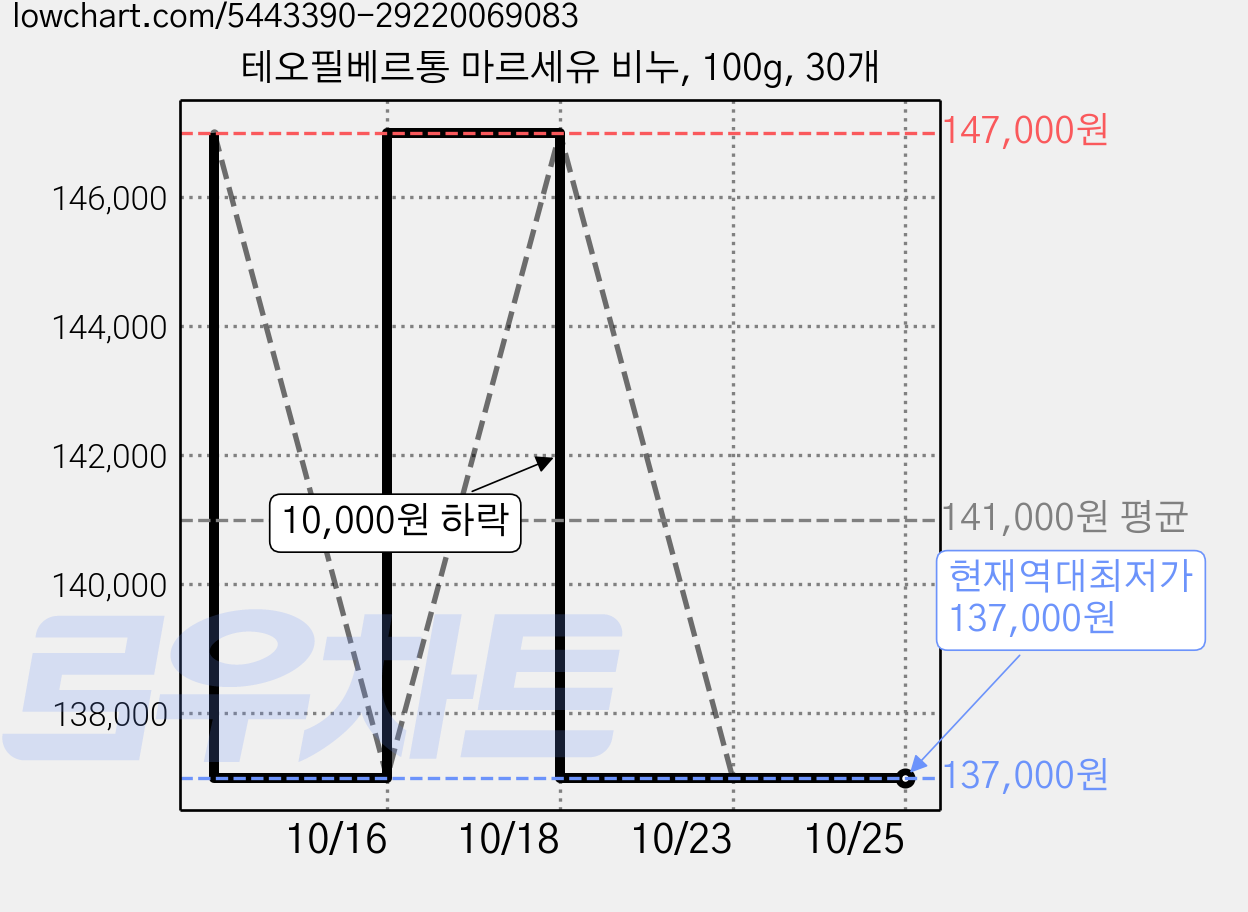테오필베르통 마르세유 비누, 100g, 30개 가격 변동 차트, 현재가 137,000원, 역대최저가