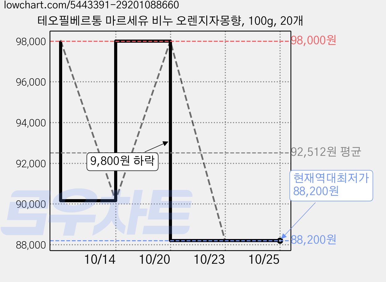 테오필베르통 마르세유 비누 오렌지자몽향, 100g, 20개 가격 변동 차트, 현재가 88,200원, 역대최저가
