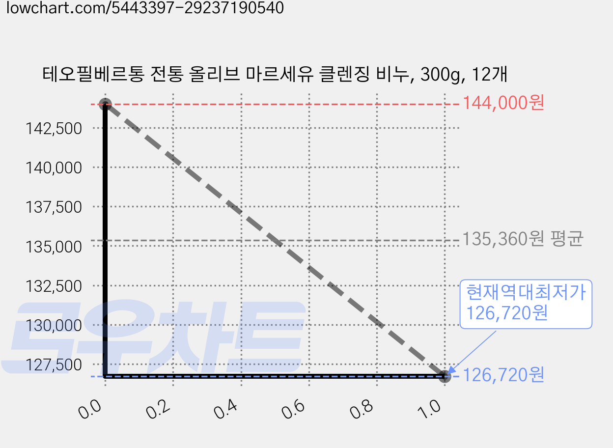 테오필베르통 전통 올리브 마르세유 클렌징 비누, 300g, 12개 가격 변동 차트, 현재가 126,720원, 역대최저가