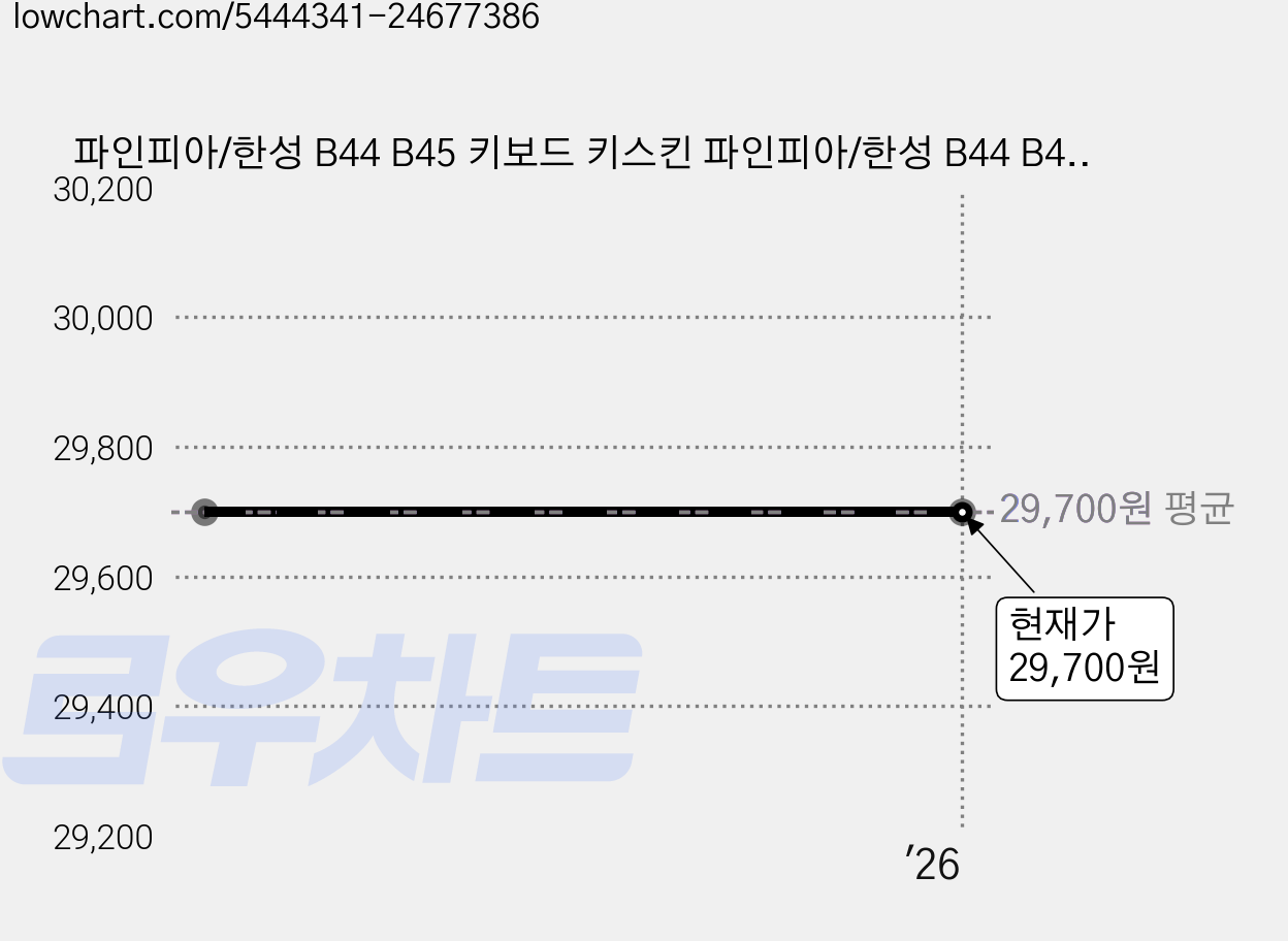 파인피아/한성 B44 B45 키보드 키스킨 파인피아/한성 B44 B45 키보드 키스킨, 블루, 1개 가격 변동 차트, 현재가 29,700원