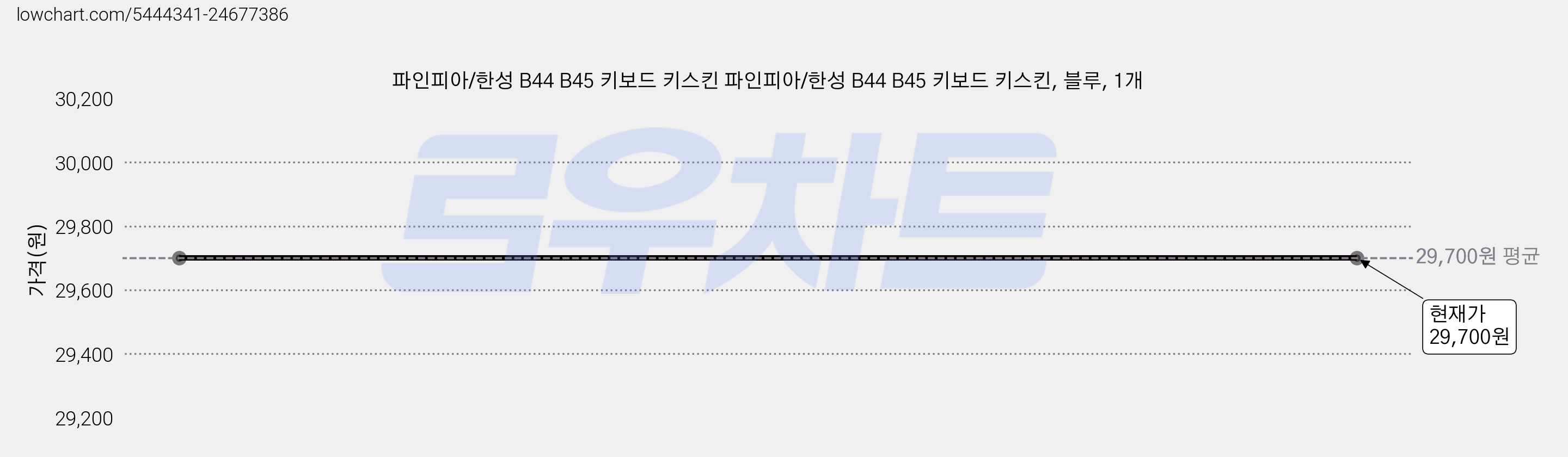 파인피아/한성 B44 B45 키보드 키스킨 파인피아/한성 B44 B45 키보드 키스킨, 블루, 1개 가격 변동 차트, 현재가 29,700원