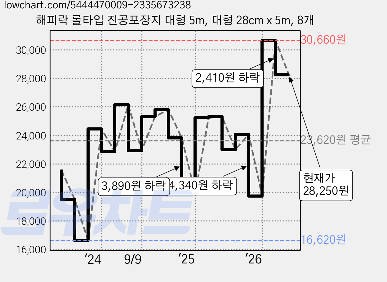 해피락 롤타입 진공포장지 대형 5m, 대형 28cm x 5m, 8개 가격 변동 차트, 현재가 28,250원, 관측 최저가 16,620원
