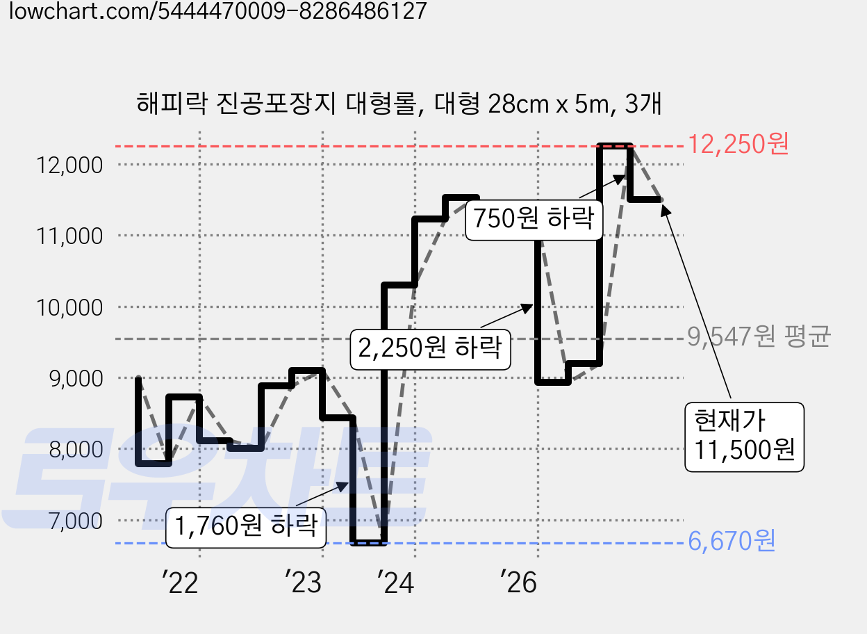 해피락 진공포장지 대형롤, 대형 28cm x 5m, 3개 가격 변동 차트, 현재가 11,500원, 관측 최저가 6,670원
