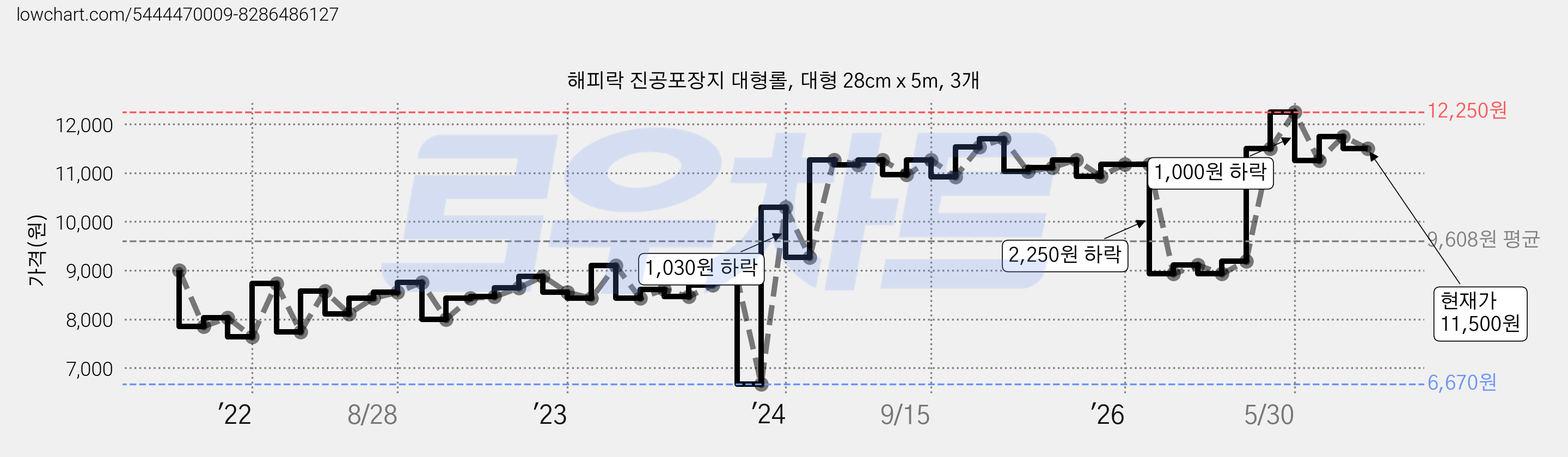 해피락 진공포장지 대형롤, 대형 28cm x 5m, 3개 가격 변동 차트, 현재가 11,500원, 관측 최저가 6,670원