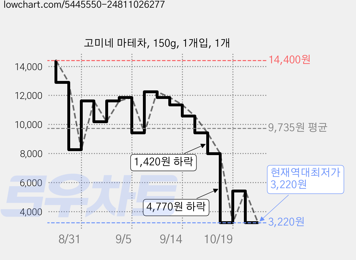고미네 마테차, 150g, 1개입, 1개 가격 변동 차트, 현재가 3,220원, 역대최저가