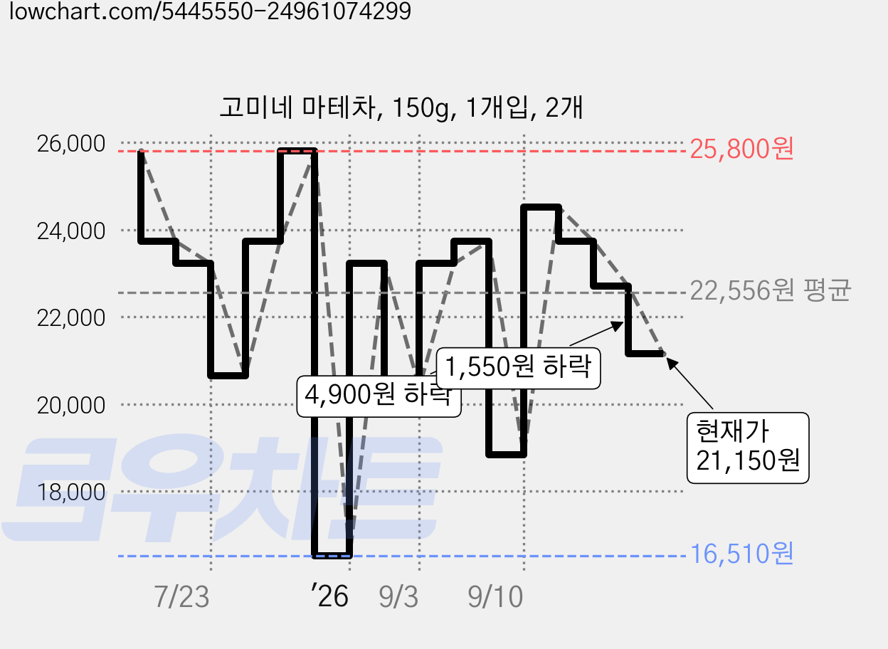고미네 마테차, 150g, 1개입, 2개 가격 변동 차트, 현재가 21,150원, 관측 최저가 16,510원