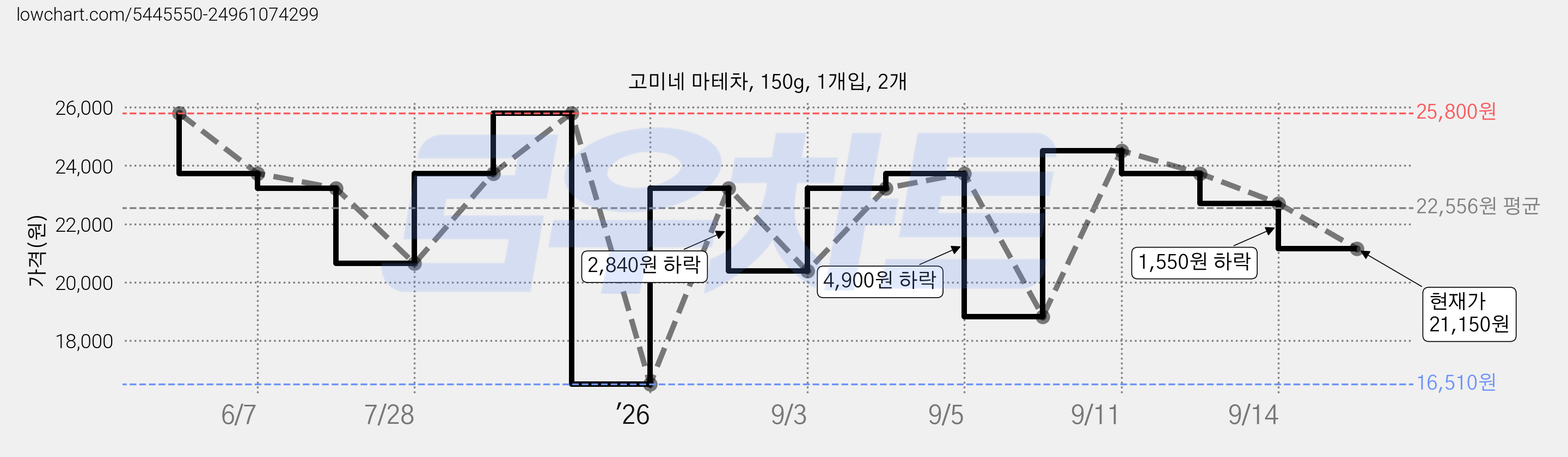 고미네 마테차, 150g, 1개입, 2개 가격 변동 차트, 현재가 21,150원, 관측 최저가 16,510원