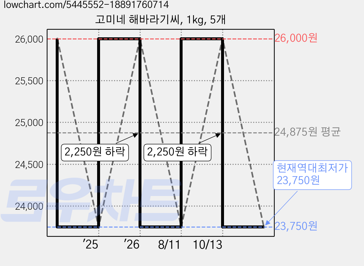 고미네 해바라기씨, 1kg, 5개 가격 변동 차트, 현재가 23,750원, 역대최저가