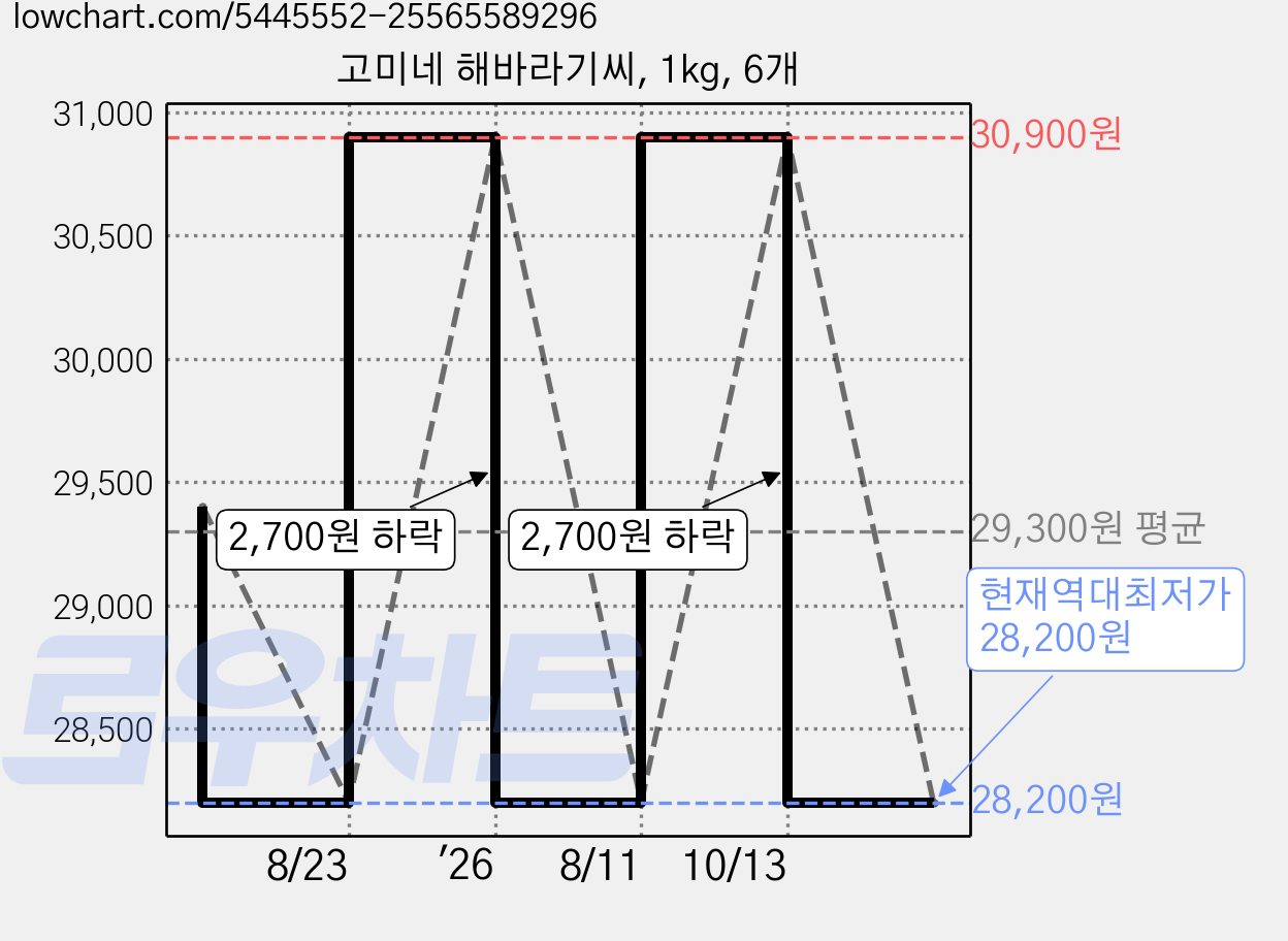 고미네 해바라기씨, 1kg, 6개 가격 변동 차트, 현재가 28,200원, 역대최저가