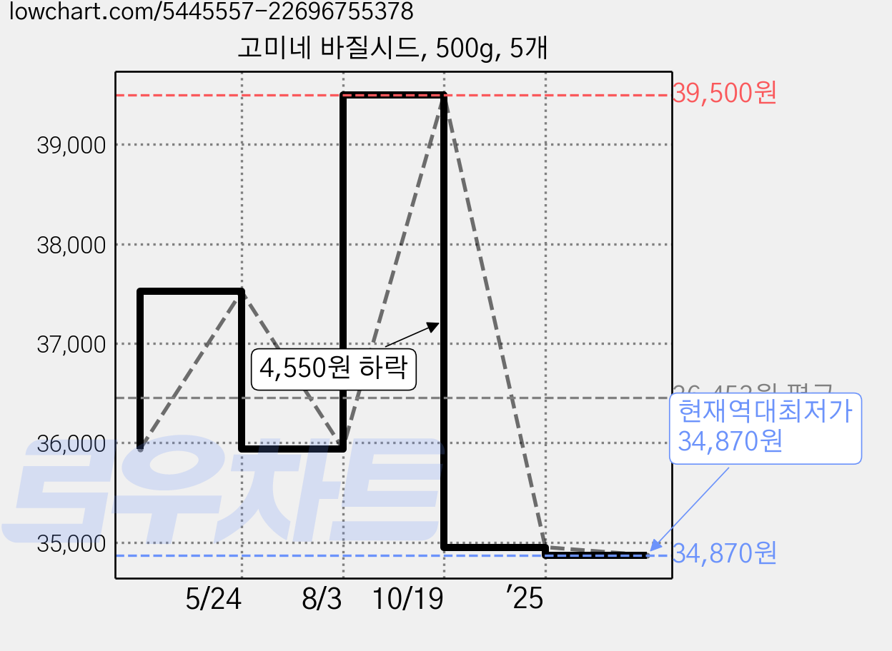 고미네 바질시드, 500g, 5개 가격 변동 차트, 현재가 34,870원, 역대최저가