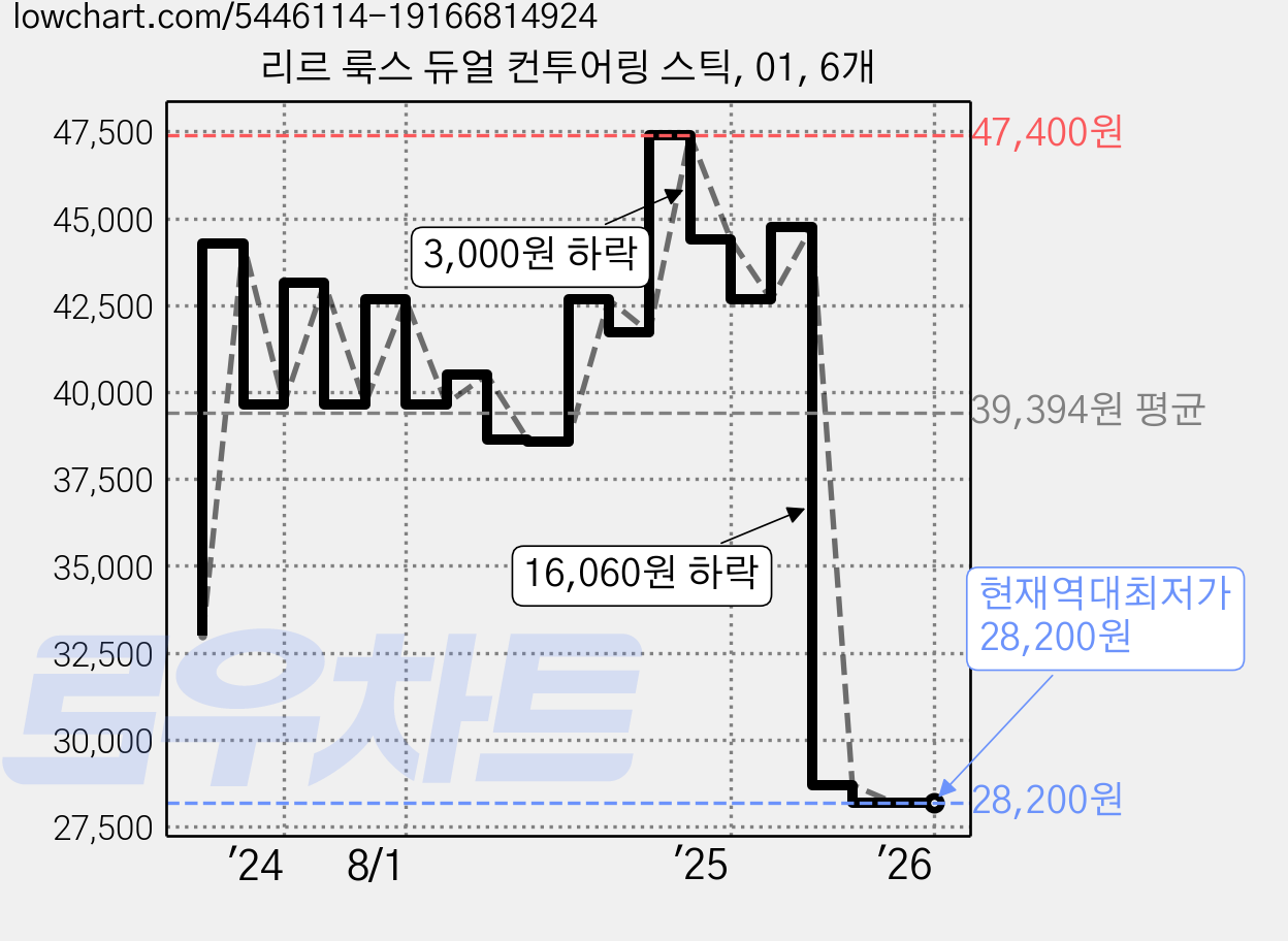 리르 룩스 듀얼 컨투어링 스틱, 01, 6개 가격 변동 차트, 현재가 28,200원, 역대최저가