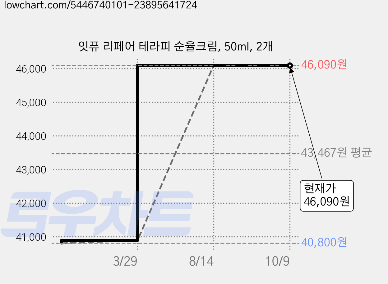 잇퓨 리페어 테라피 순율크림, 50ml, 2개 가격 변동 차트, 현재가 46,090원, 관측 최저가 40,800원