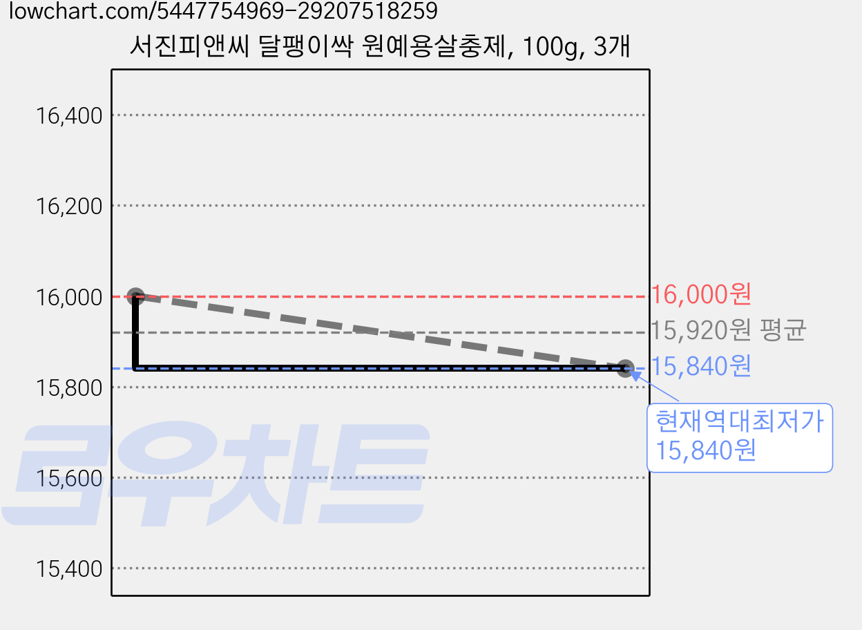 서진피앤씨 달팽이싹 원예용살충제, 100g, 3개 가격 변동 차트, 현재가 15,840원, 역대최저가