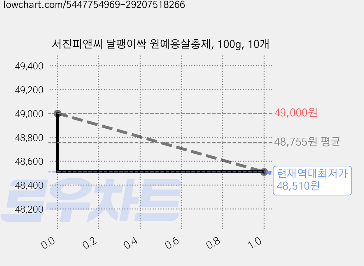 서진피앤씨 달팽이싹 원예용살충제, 100g, 10개 가격 변동 차트, 현재가 48,510원, 역대최저가