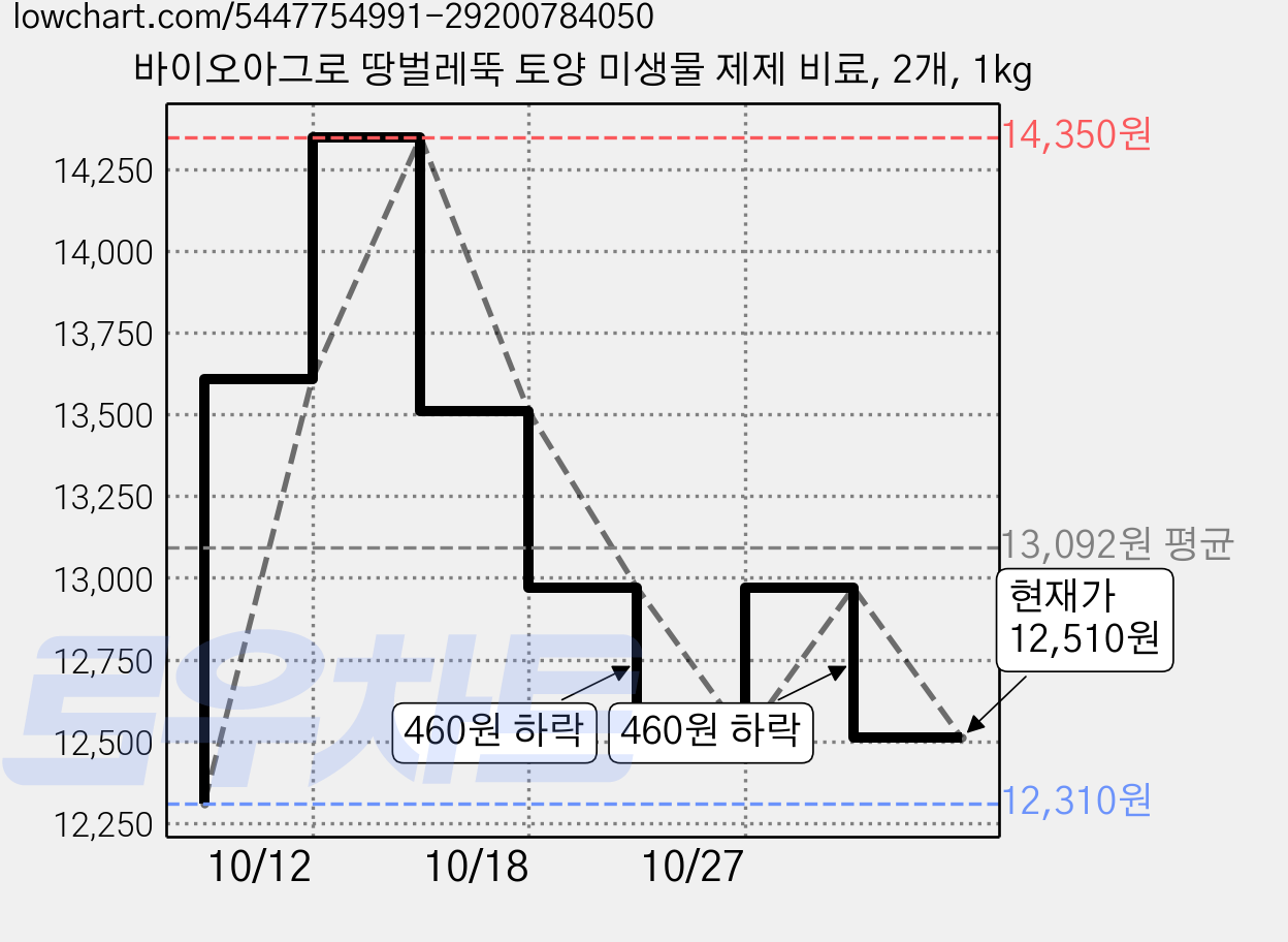 바이오아그로 땅벌레뚝 토양 미생물 제제 비료, 2개, 1kg 가격 변동 차트, 현재가 12,510원, 관측 최저가 12,310원