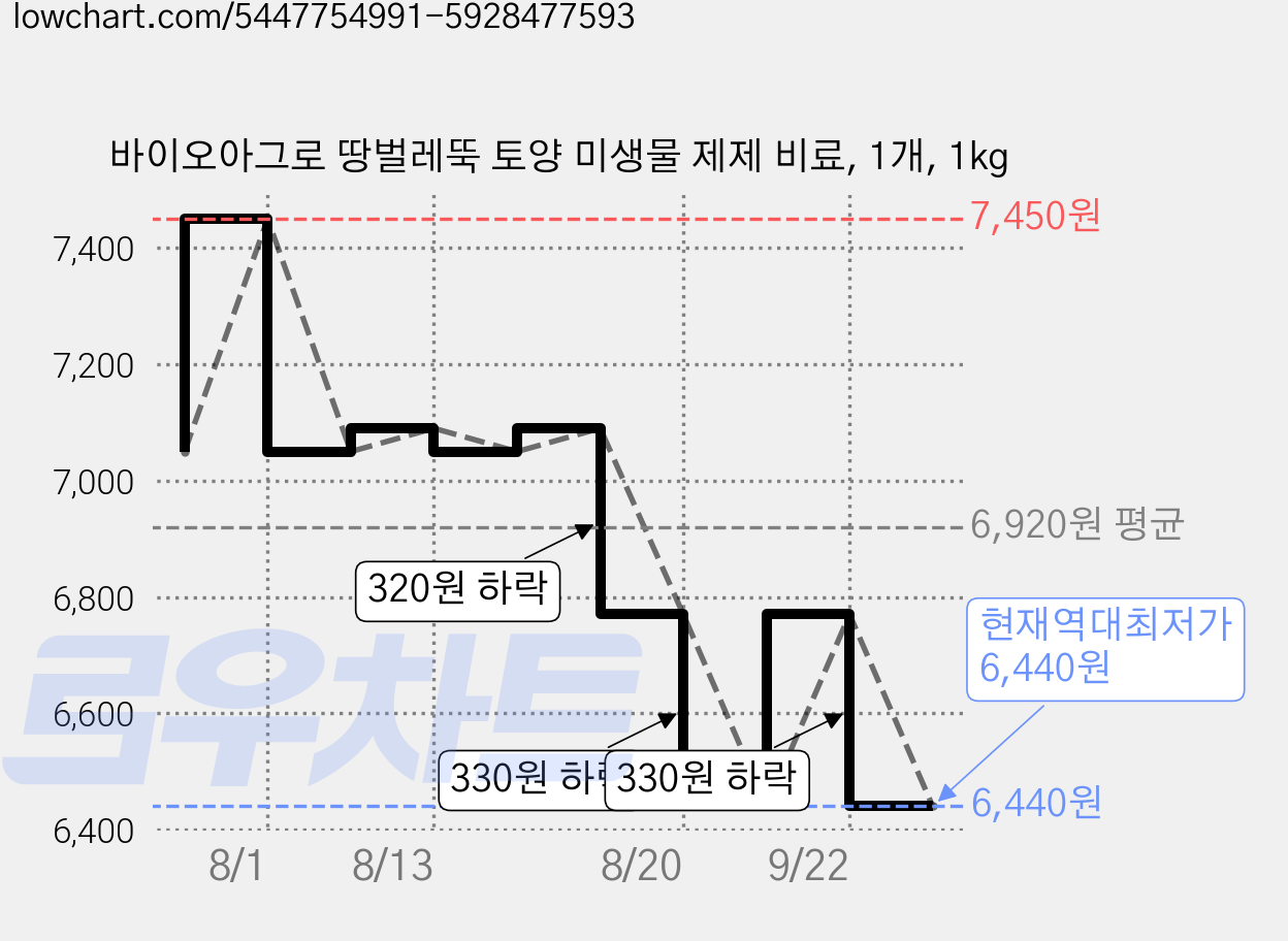 바이오아그로 땅벌레뚝 토양 미생물 제제 비료, 1개, 1kg 가격 변동 차트, 현재가 6,440원, 역대최저가