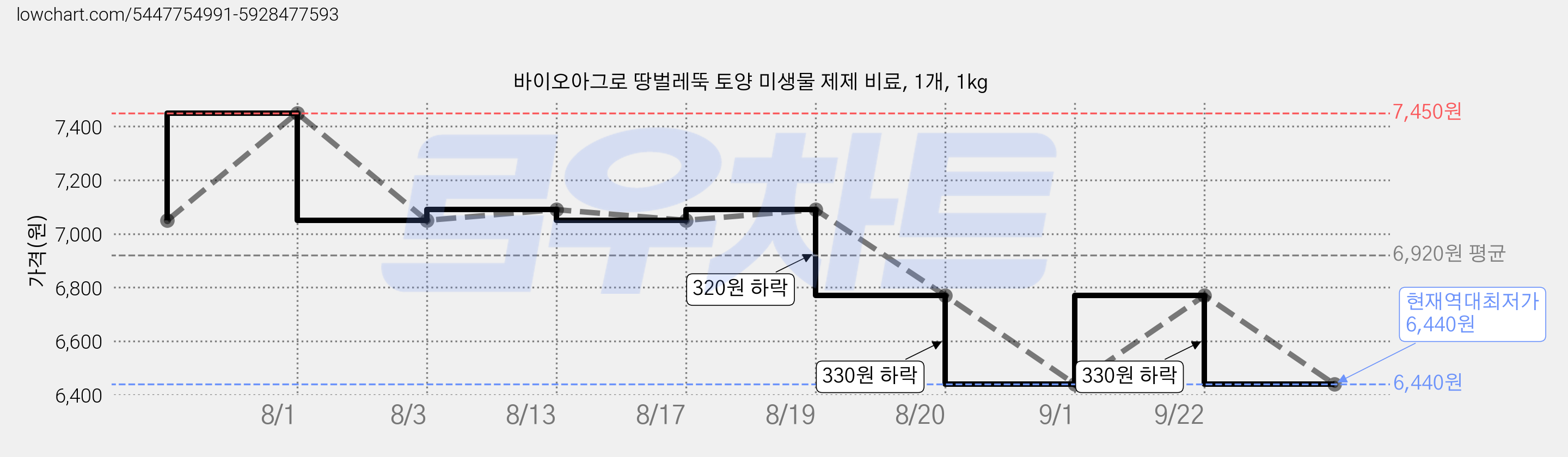 바이오아그로 땅벌레뚝 토양 미생물 제제 비료, 1개, 1kg 가격 변동 차트, 현재가 6,440원, 역대최저가