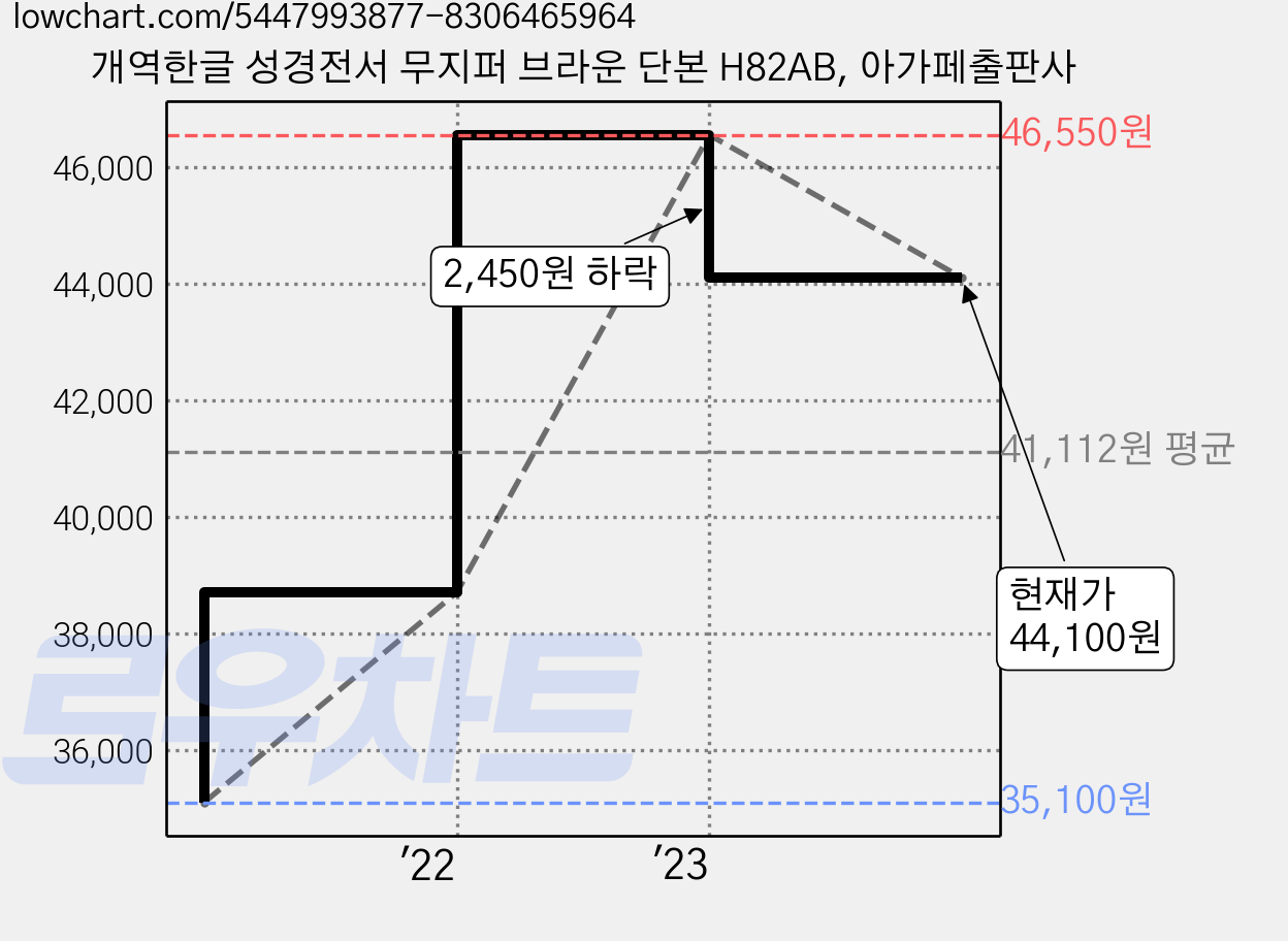 개역한글 성경전서 무지퍼 브라운 단본 H82AB, 아가페출판사 가격 변동 차트, 현재가 44,100원, 관측 최저가 35,100원