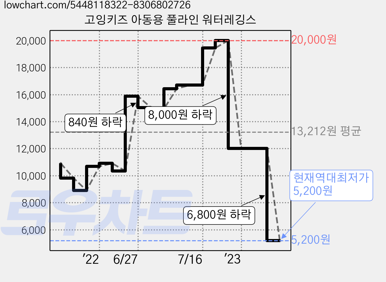 고잉키즈 아동용 풀라인 워터레깅스 가격 변동 차트, 현재가 5,200원, 역대최저가