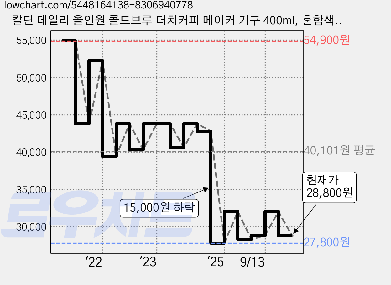 칼딘 데일리 올인원 콜드브루 더치커피 메이커 기구 400ml, 혼합색상, 1개 가격 변동 차트, 현재가 28,800원, 관측 최저가 26,800원