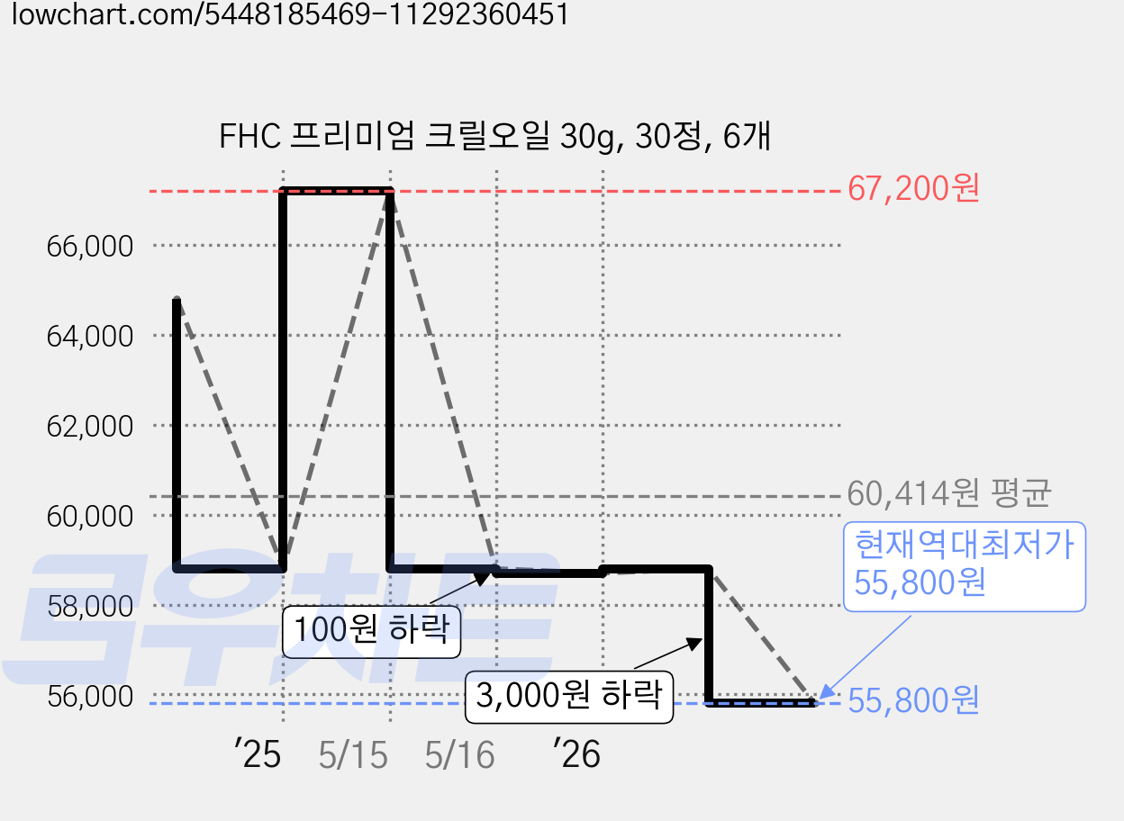 FHC 프리미엄 크릴오일 30g, 30정, 6개 가격 변동 차트, 현재가 55,800원, 역대최저가