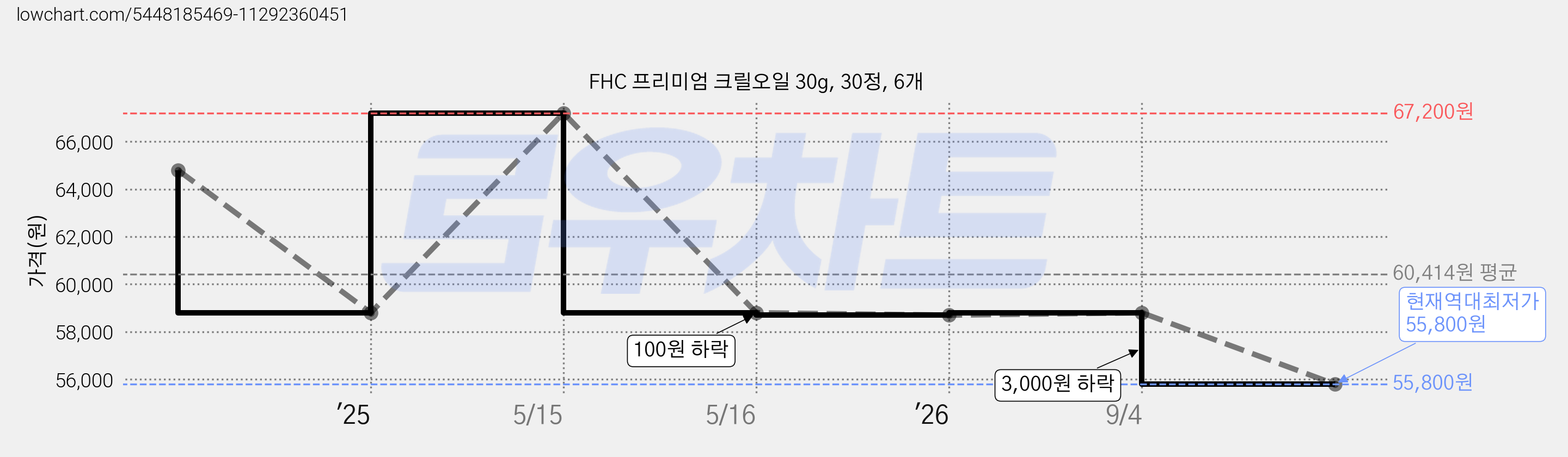 FHC 프리미엄 크릴오일 30g, 30정, 6개 가격 변동 차트, 현재가 55,800원, 역대최저가