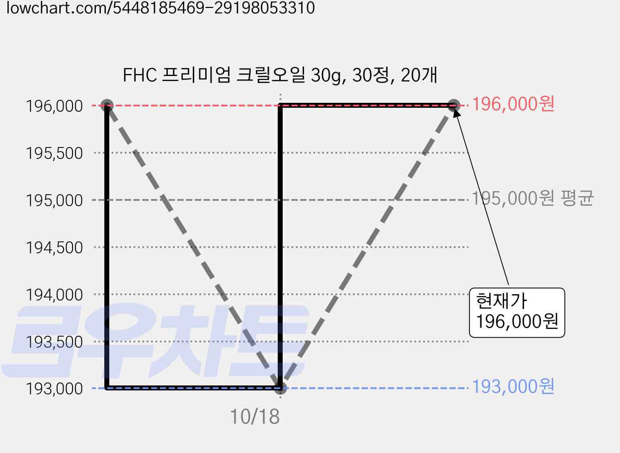 FHC 프리미엄 크릴오일 30g, 30정, 20개 가격 변동 차트, 현재가 196,000원, 관측 최저가 193,000원
