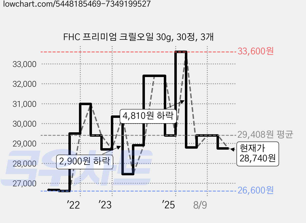 FHC 프리미엄 크릴오일 30g, 30정, 3개 가격 변동 차트, 현재가 28,740원, 관측 최저가 26,600원