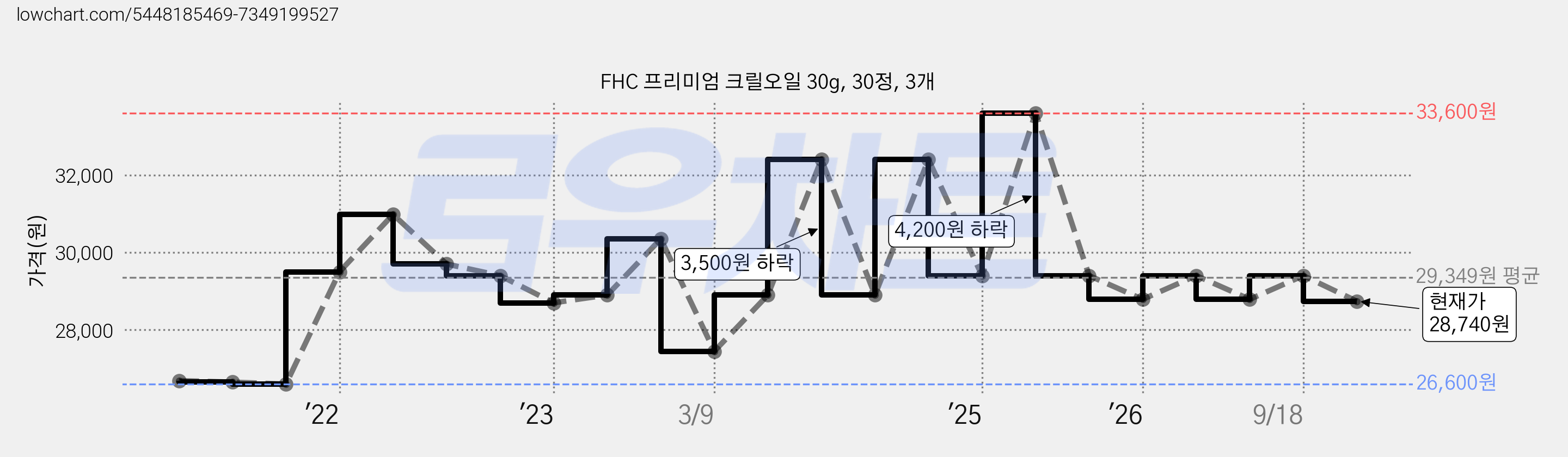 FHC 프리미엄 크릴오일 30g, 30정, 3개 가격 변동 차트, 현재가 28,740원, 관측 최저가 26,600원